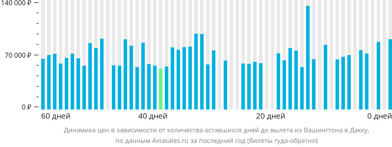 Динамика цен в зависимости от количества оставшихся дней до вылета из Вашингтона в Дакку
