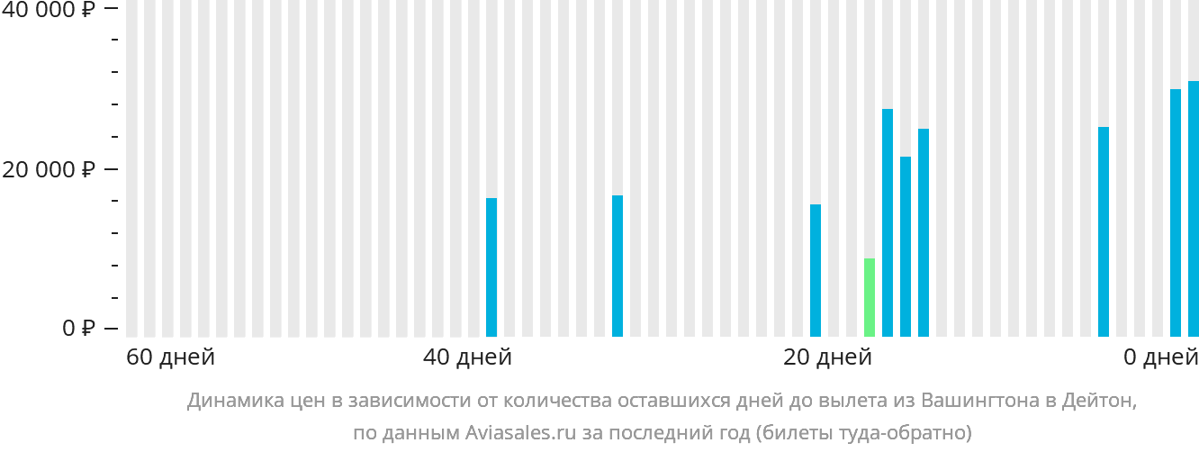Динамика цен в зависимости от количества оставшихся дней до вылета из Вашингтона в Дейтон