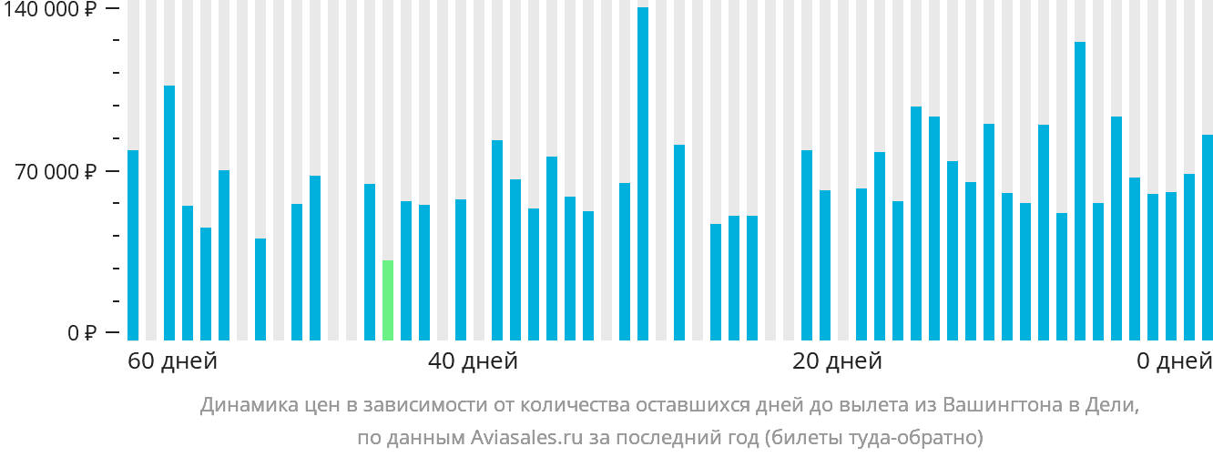 Динамика цен в зависимости от количества оставшихся дней до вылета из Вашингтона в Дели