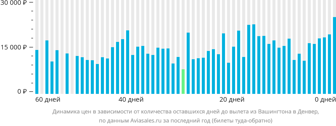 Динамика цен в зависимости от количества оставшихся дней до вылета из Вашингтона в Денвер