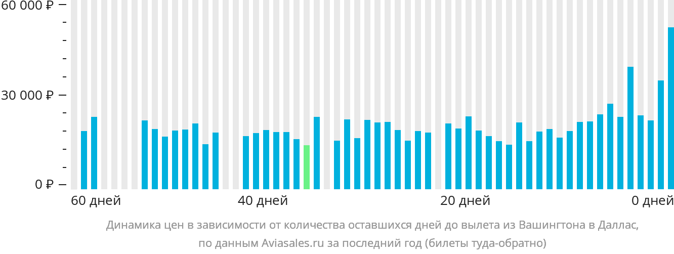Динамика цен в зависимости от количества оставшихся дней до вылета из Вашингтона в Даллас