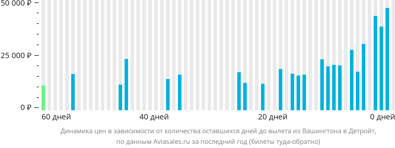 Динамика цен в зависимости от количества оставшихся дней до вылета из Вашингтона в Детройт
