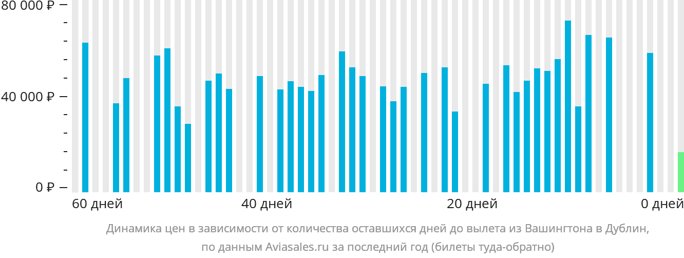 Динамика цен в зависимости от количества оставшихся дней до вылета из Вашингтона в Дублин