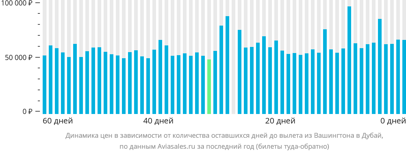 Динамика цен в зависимости от количества оставшихся дней до вылета из Вашингтона в Дубай