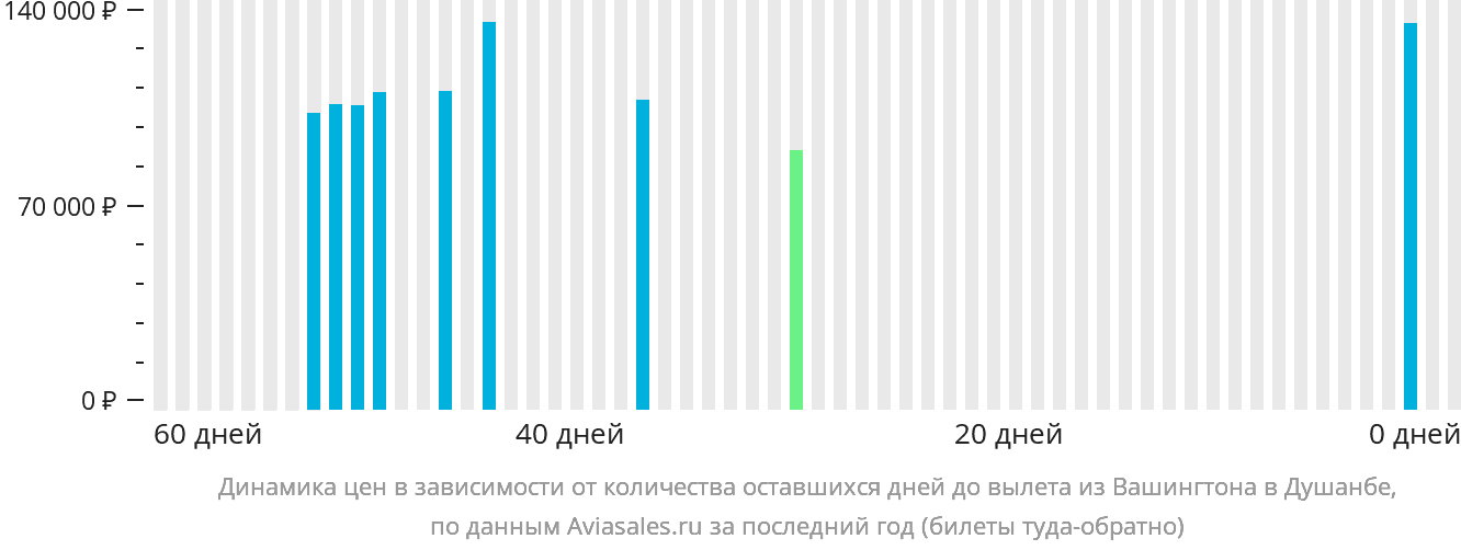 Динамика цен в зависимости от количества оставшихся дней до вылета из Вашингтона в Душанбе