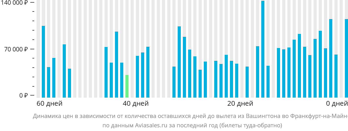 Динамика цен в зависимости от количества оставшихся дней до вылета из Вашингтона во Франкфурт-на-Майне