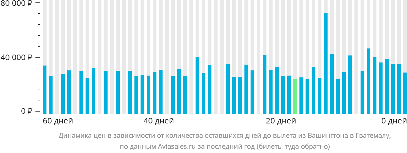 Динамика цен в зависимости от количества оставшихся дней до вылета из Вашингтона в Гватемалу