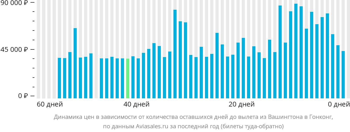 Динамика цен в зависимости от количества оставшихся дней до вылета из Вашингтона в Гонконг
