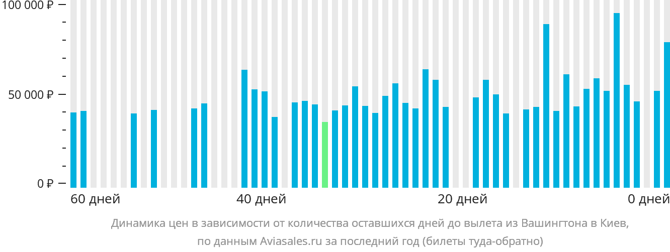 Динамика цен в зависимости от количества оставшихся дней до вылета из Вашингтона в Киев