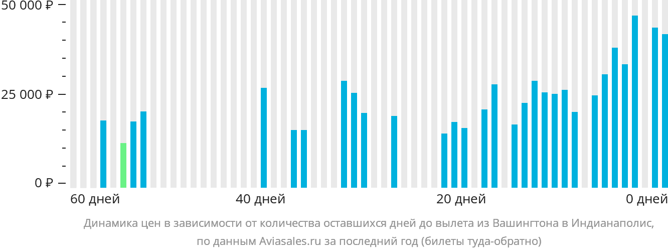 Динамика цен в зависимости от количества оставшихся дней до вылета из Вашингтона в Индианаполис