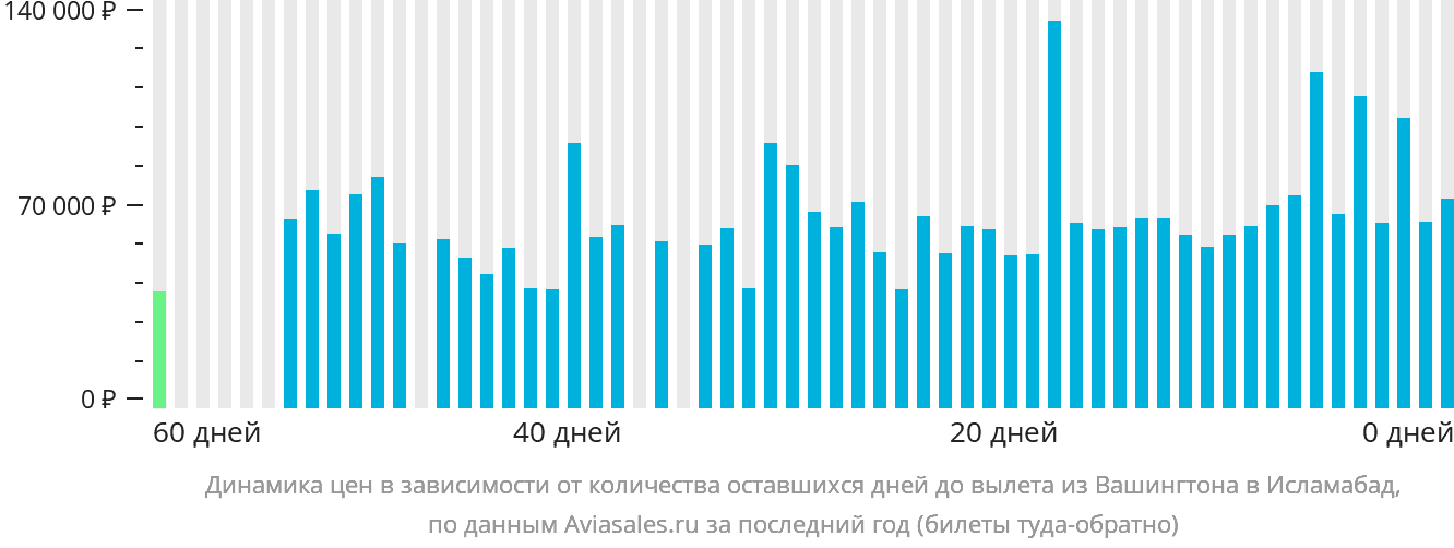 Динамика цен в зависимости от количества оставшихся дней до вылета из Вашингтона в Исламабад