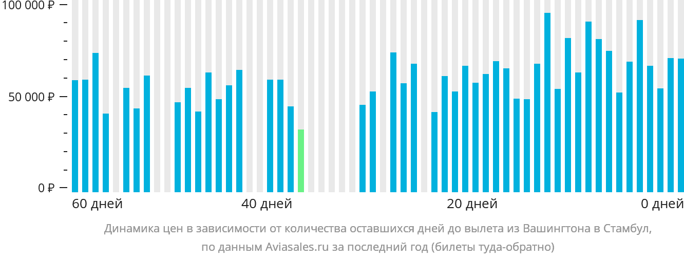 Динамика цен в зависимости от количества оставшихся дней до вылета из Вашингтона в Стамбул