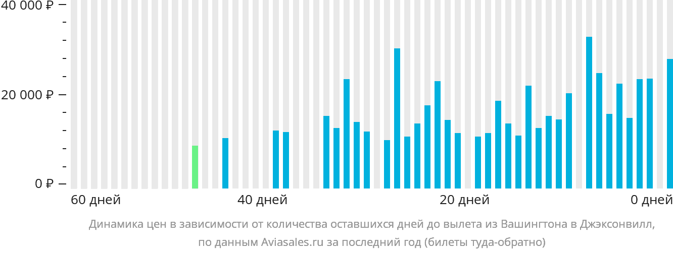 Динамика цен в зависимости от количества оставшихся дней до вылета из Вашингтона в Джексонвилл