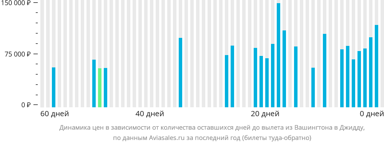 Динамика цен в зависимости от количества оставшихся дней до вылета из Вашингтона в Джидду
