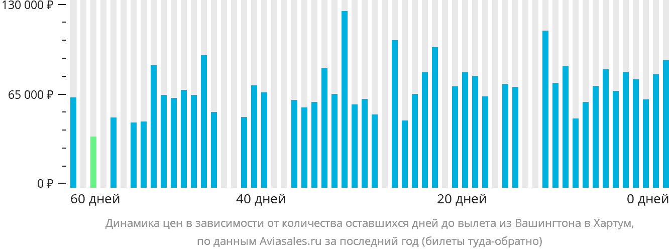 Динамика цен в зависимости от количества оставшихся дней до вылета из Вашингтона в Хартум