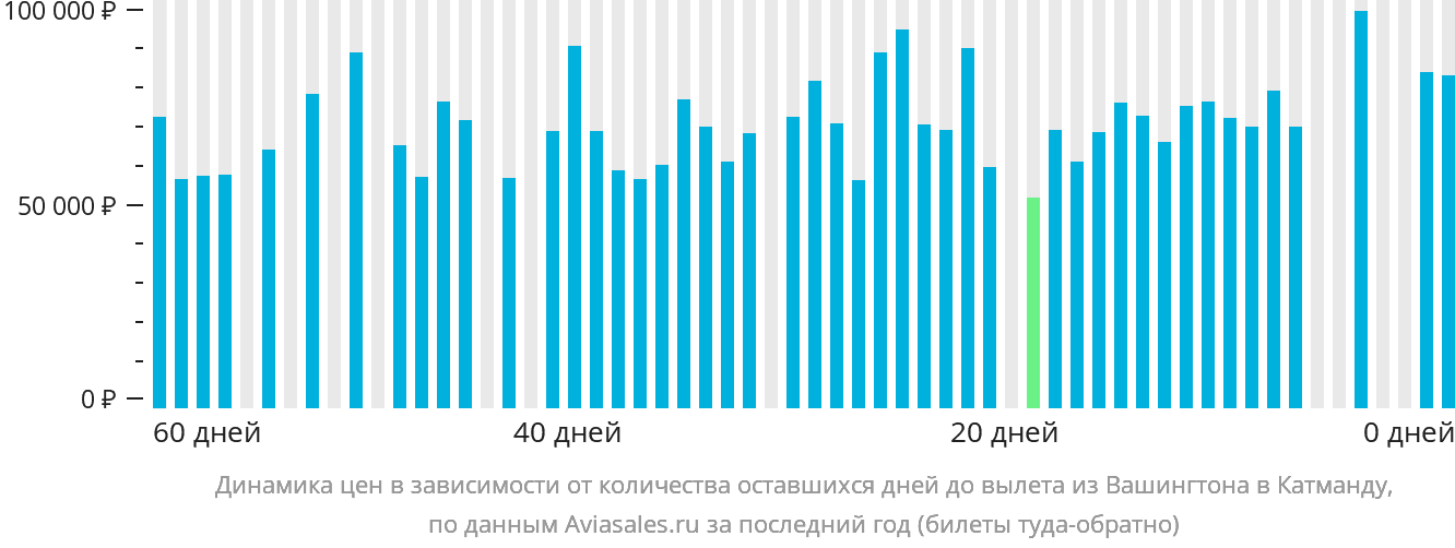 Динамика цен в зависимости от количества оставшихся дней до вылета из Вашингтона в Катманду