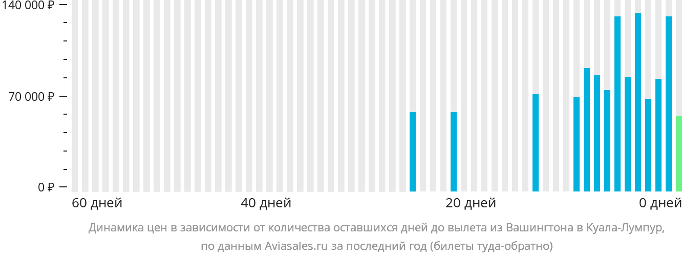 Динамика цен в зависимости от количества оставшихся дней до вылета из Вашингтона в Куала-Лумпур