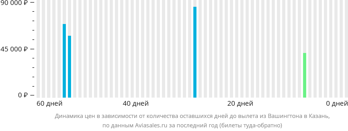 Динамика цен в зависимости от количества оставшихся дней до вылета из Вашингтона в Казань