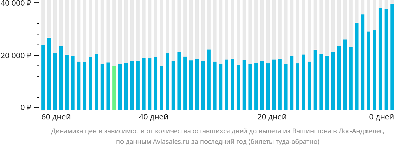 Динамика цен в зависимости от количества оставшихся дней до вылета из Вашингтона в Лос-Анджелес