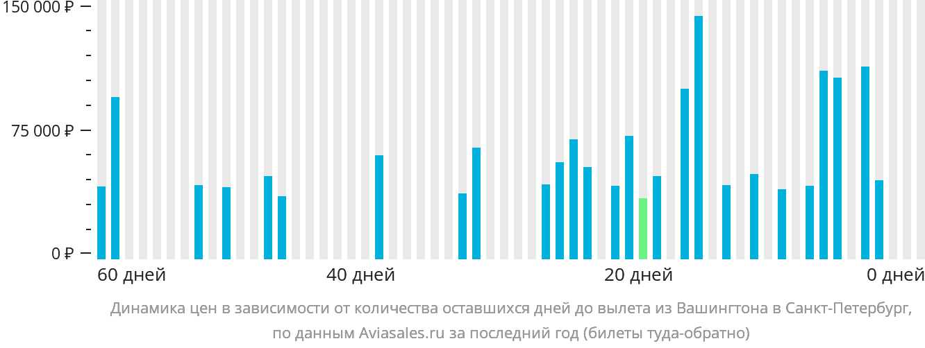 Динамика цен в зависимости от количества оставшихся дней до вылета из Вашингтона в Санкт-Петербург