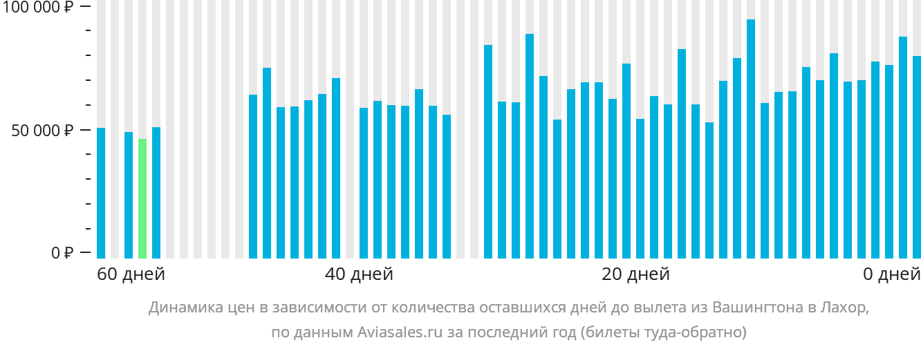 Динамика цен в зависимости от количества оставшихся дней до вылета из Вашингтона в Лахор