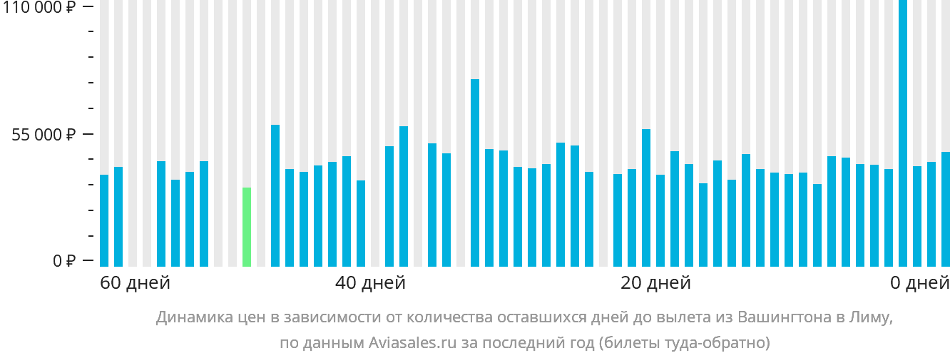 Динамика цен в зависимости от количества оставшихся дней до вылета из Вашингтона в Лиму