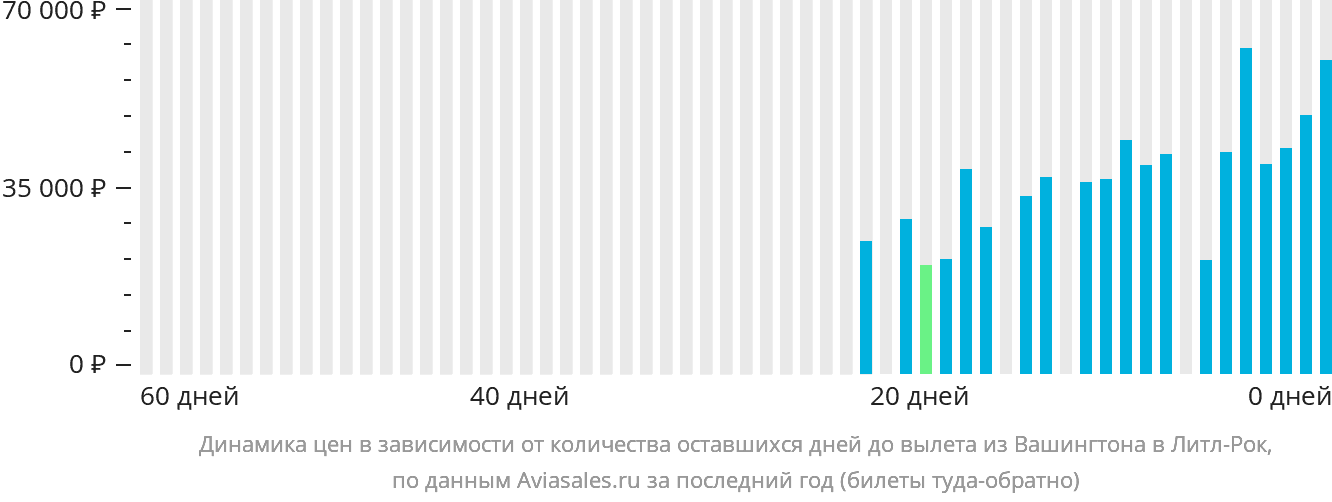 Динамика цен в зависимости от количества оставшихся дней до вылета из Вашингтона в Литл-Рок