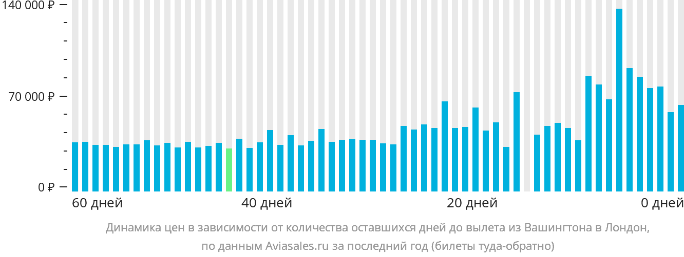 Динамика цен в зависимости от количества оставшихся дней до вылета из Вашингтона в Лондон