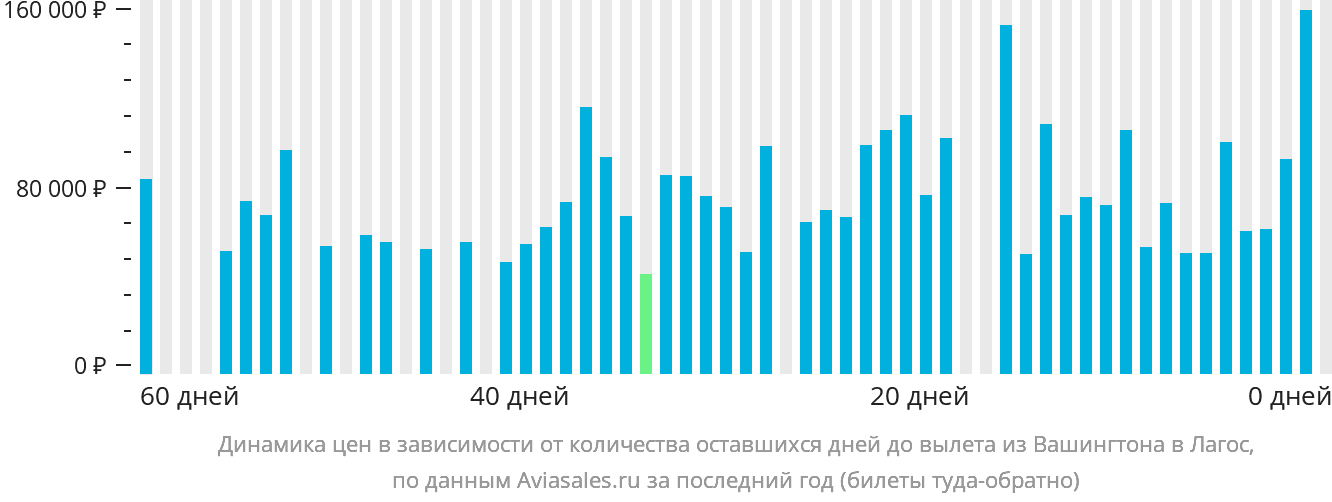 Динамика цен в зависимости от количества оставшихся дней до вылета из Вашингтона в Лагос