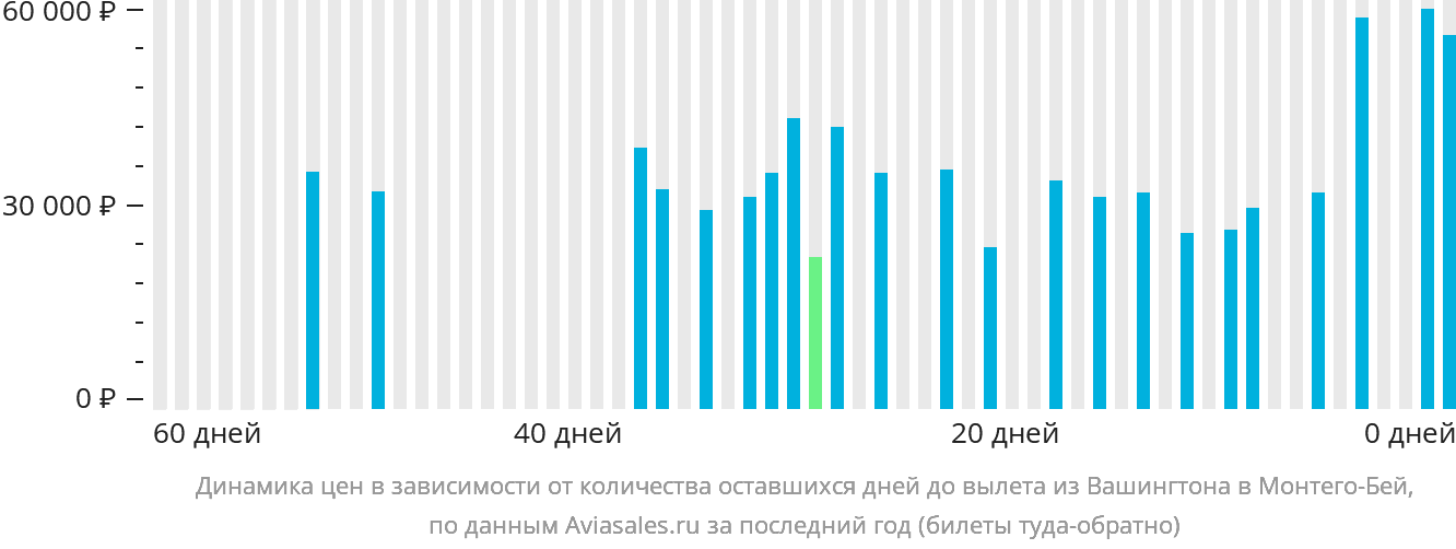 Динамика цен в зависимости от количества оставшихся дней до вылета из Вашингтона в Монтего-Бей