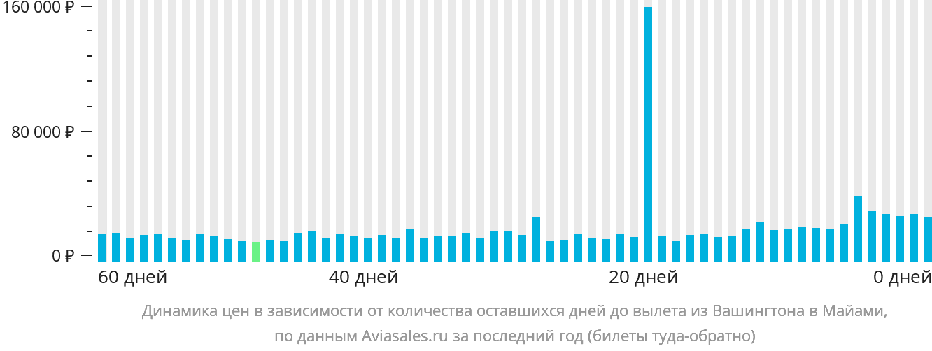 Динамика цен в зависимости от количества оставшихся дней до вылета из Вашингтона в Майами