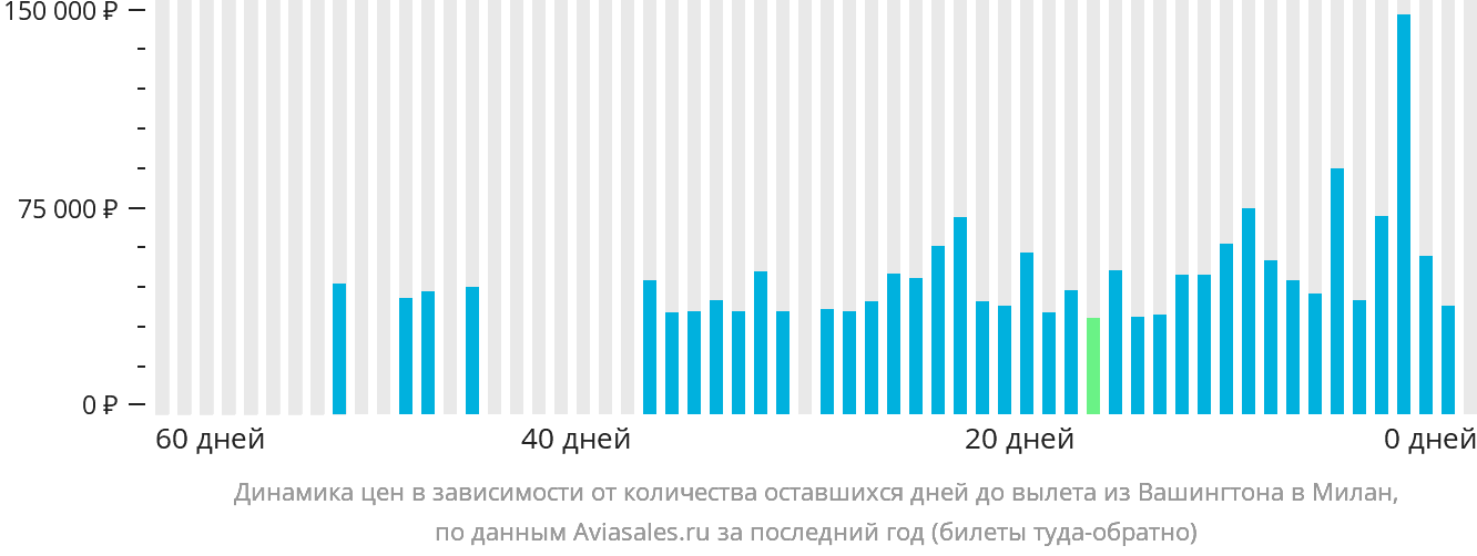 Динамика цен в зависимости от количества оставшихся дней до вылета из Вашингтона в Милан