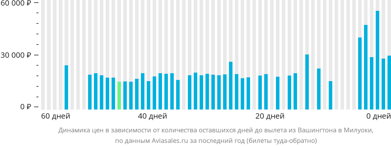 Динамика цен в зависимости от количества оставшихся дней до вылета из Вашингтона в Милуоки