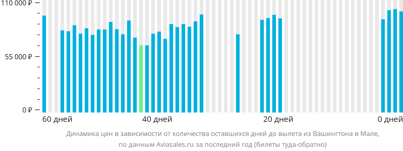 Динамика цен в зависимости от количества оставшихся дней до вылета из Вашингтона в Мале