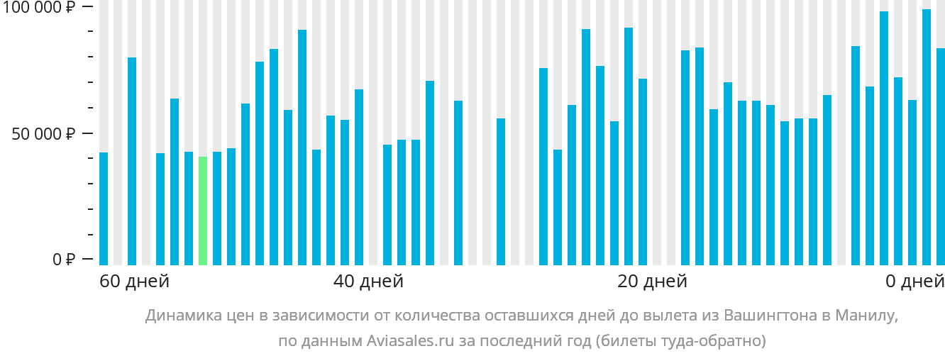 Динамика цен в зависимости от количества оставшихся дней до вылета из Вашингтона в Манилу