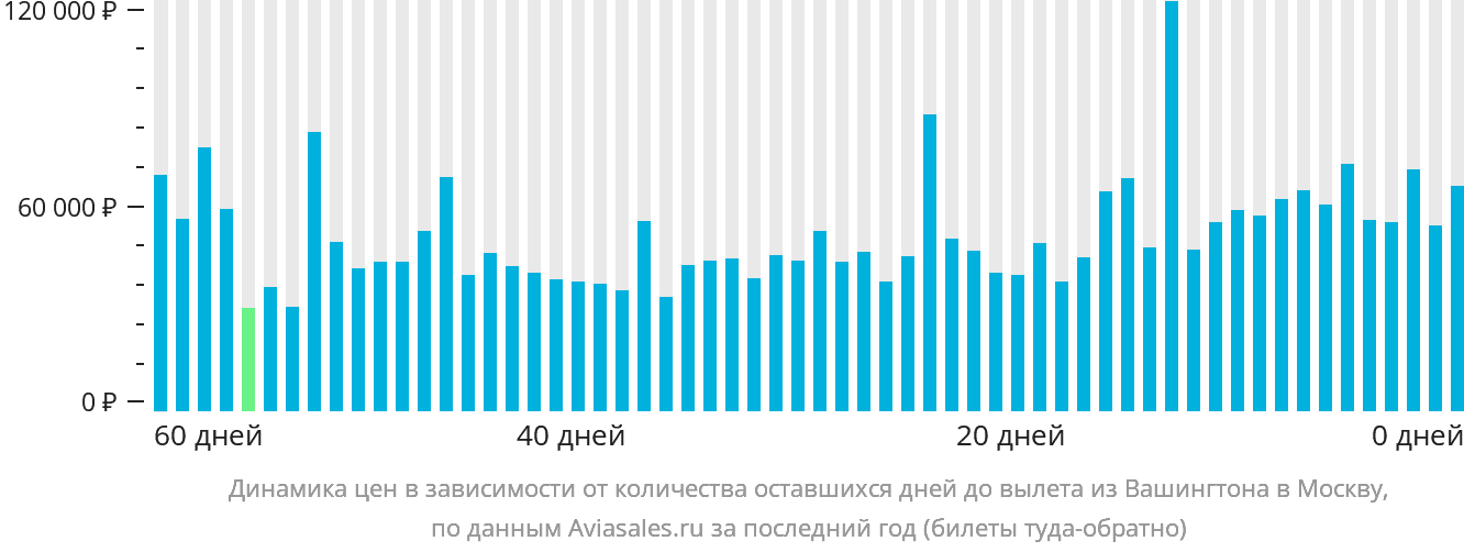 Динамика цен в зависимости от количества оставшихся дней до вылета из Вашингтона в Москву