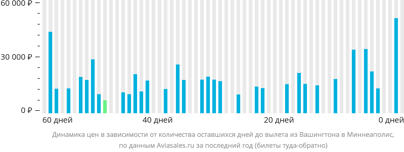 Динамика цен в зависимости от количества оставшихся дней до вылета из Вашингтона в Миннеаполис