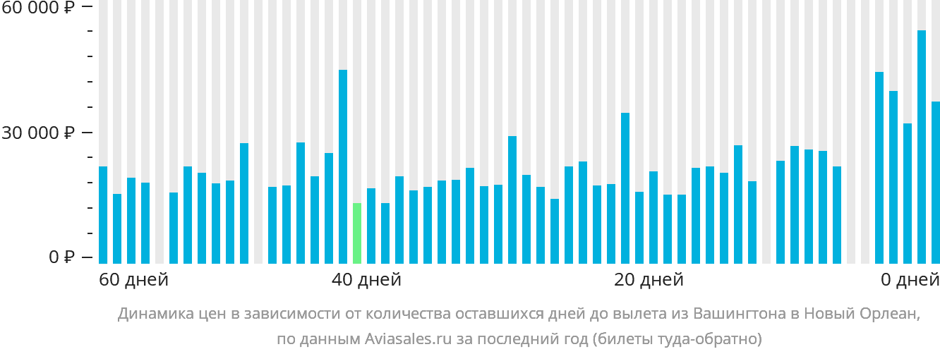Динамика цен в зависимости от количества оставшихся дней до вылета из Вашингтона в Новый Орлеан