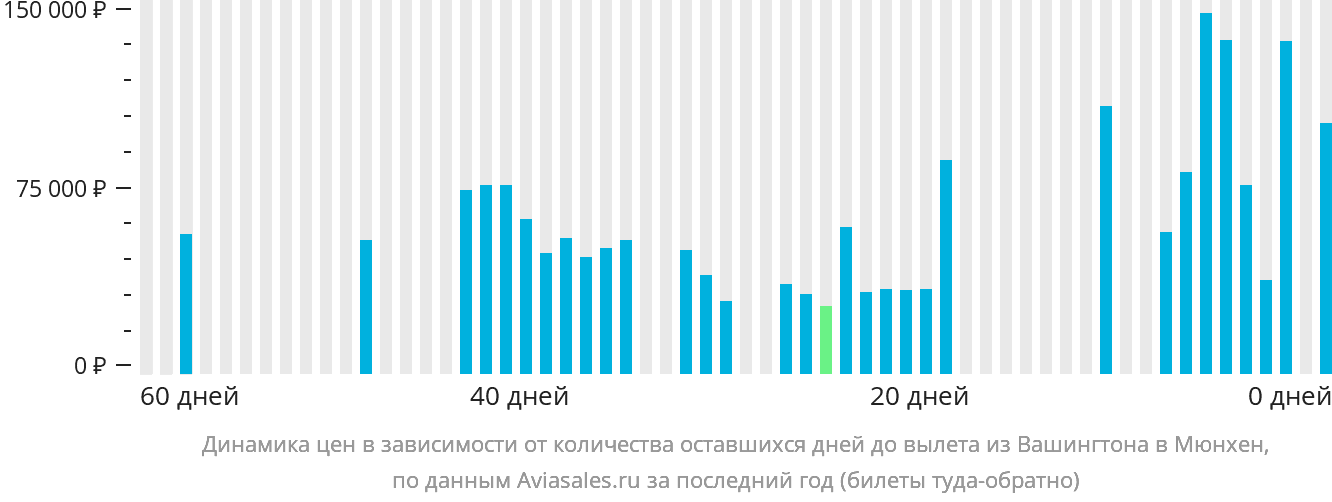 Динамика цен в зависимости от количества оставшихся дней до вылета из Вашингтона в Мюнхен