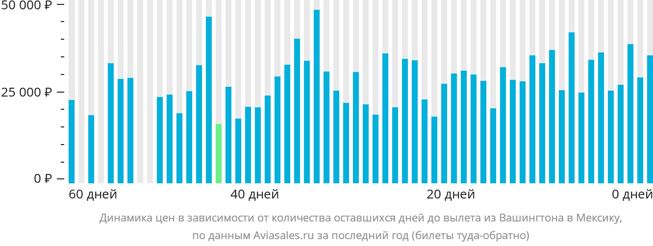 Динамика цен в зависимости от количества оставшихся дней до вылета из Вашингтона в Мексику