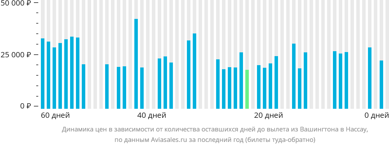 Динамика цен в зависимости от количества оставшихся дней до вылета из Вашингтона в Нассау