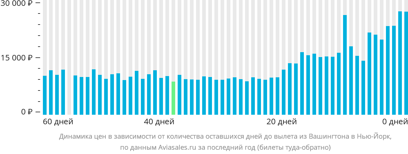 Динамика цен в зависимости от количества оставшихся дней до вылета из Вашингтона в Нью-Йорк