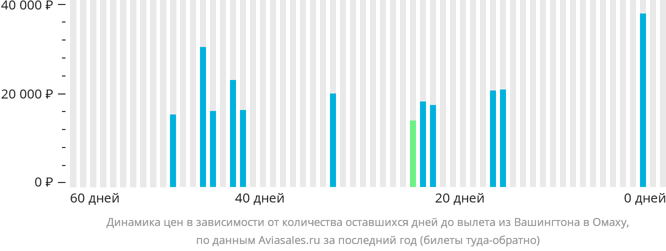 Динамика цен в зависимости от количества оставшихся дней до вылета из Вашингтона в Омаху