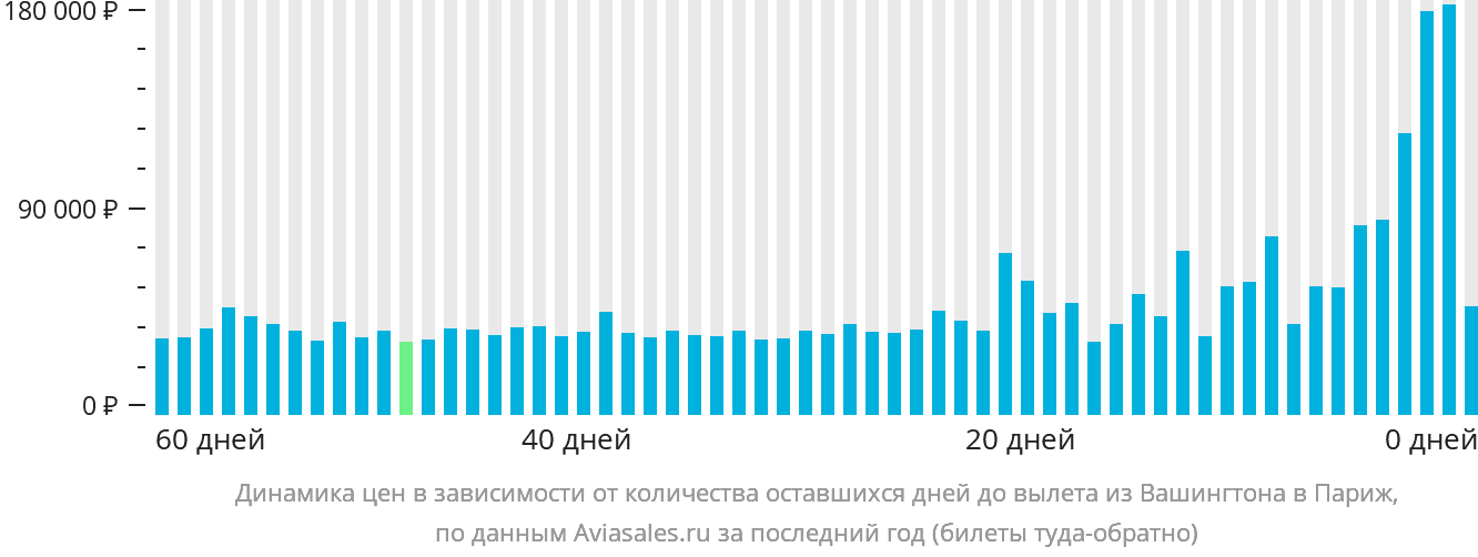 Динамика цен в зависимости от количества оставшихся дней до вылета из Вашингтона в Париж