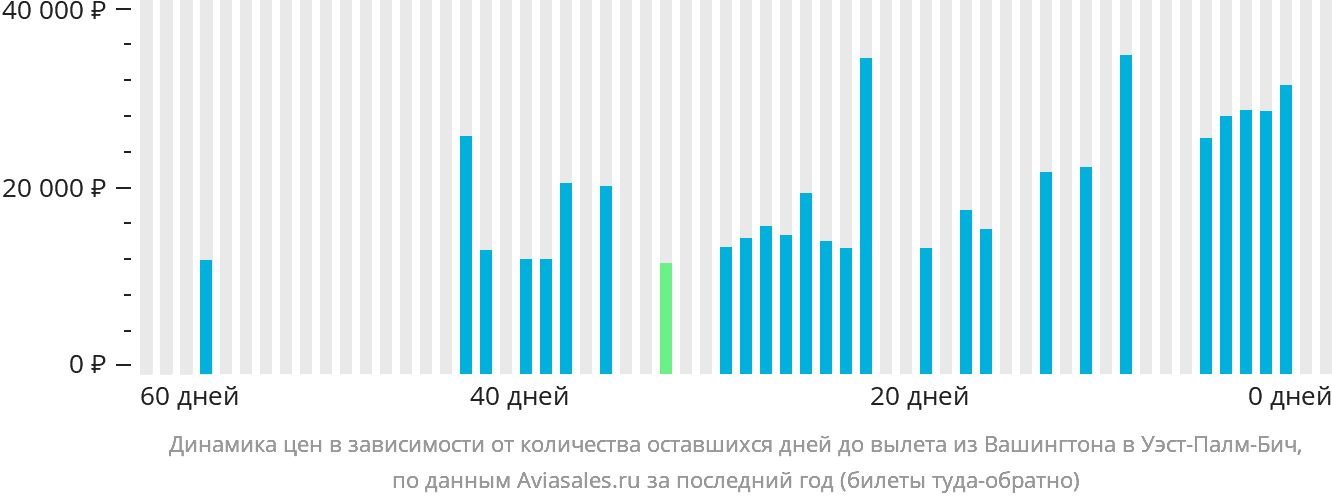 Динамика цен в зависимости от количества оставшихся дней до вылета из Вашингтона в Уэст-Палм-Бич