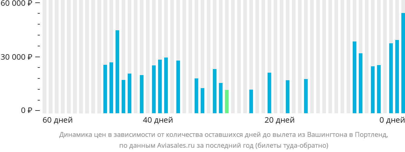 Динамика цен в зависимости от количества оставшихся дней до вылета из Вашингтона в Портленд