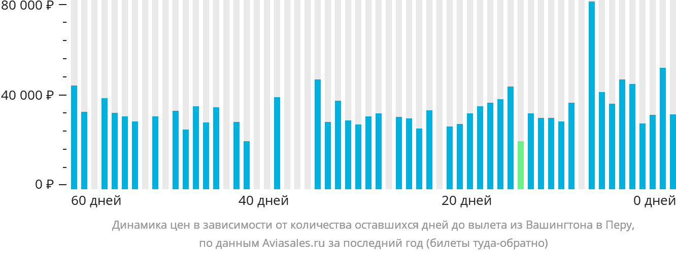 Динамика цен в зависимости от количества оставшихся дней до вылета из Вашингтона в Перу