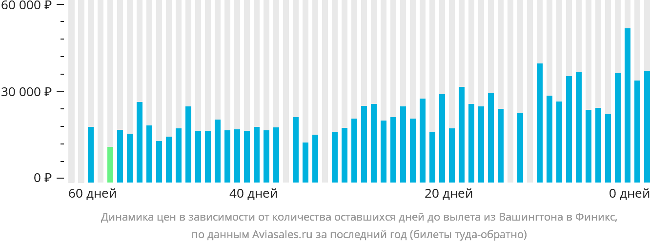 Динамика цен в зависимости от количества оставшихся дней до вылета из Вашингтона в Финикс