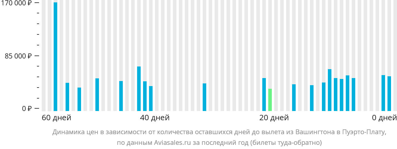 Динамика цен в зависимости от количества оставшихся дней до вылета из Вашингтона в Пуэрто-Плату