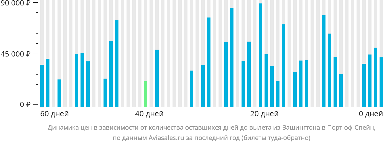Динамика цен в зависимости от количества оставшихся дней до вылета из Вашингтона в Порт-оф-Спейн